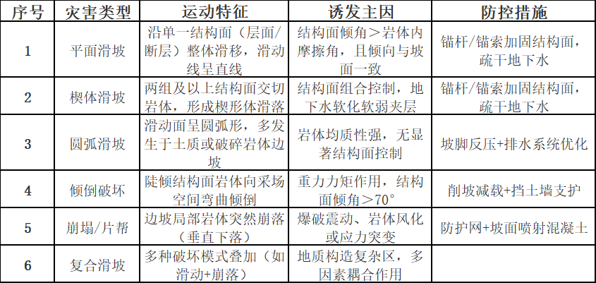 露天矿边坡灾害类型及治理手段